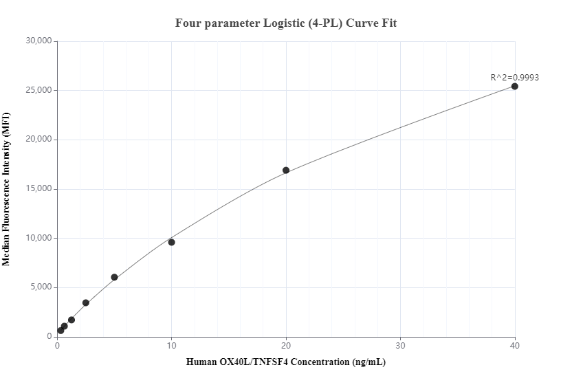 Cytometric bead array standard curve of MP00327-2, OX40L/TNFSF4 Recombinant Matched Antibody Pair, PBS Only. Capture antibody: 82794-4-PBS. Detection antibody: 82794-3-PBS. Standard: Eg0582. Range: 0.313-40ng/mL.  